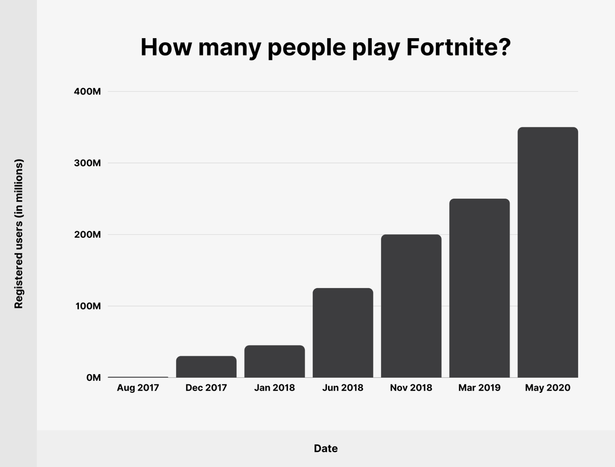 Statistics for Epic Games